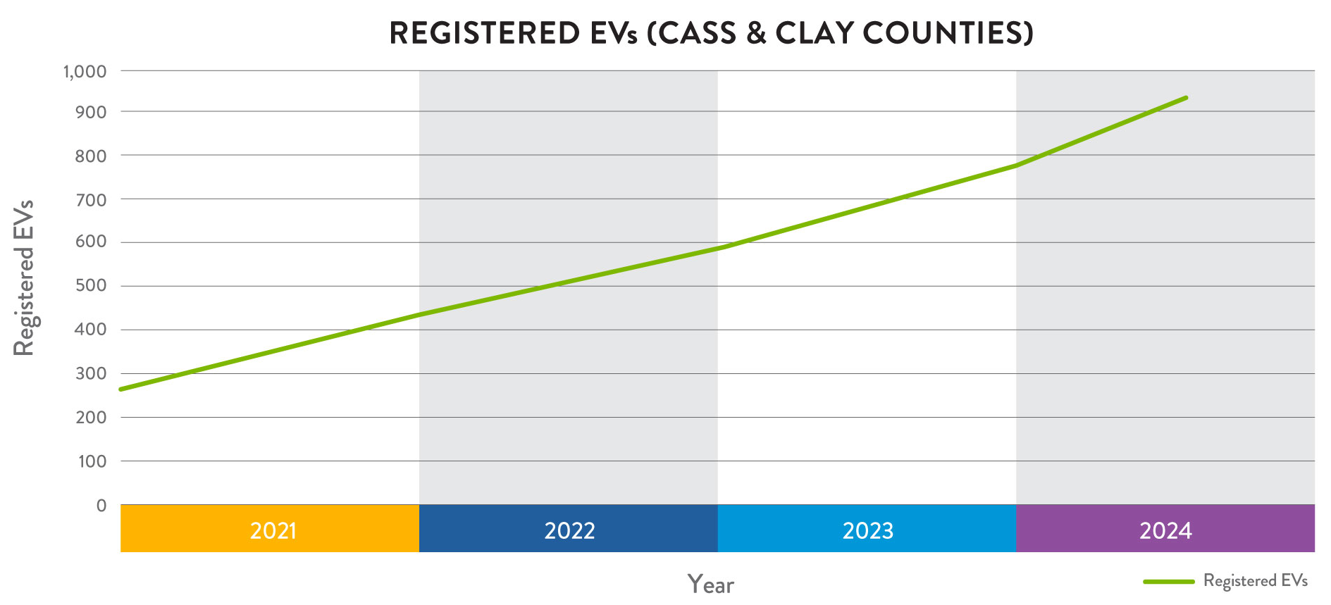 Registered EVs from 2020 to 2023